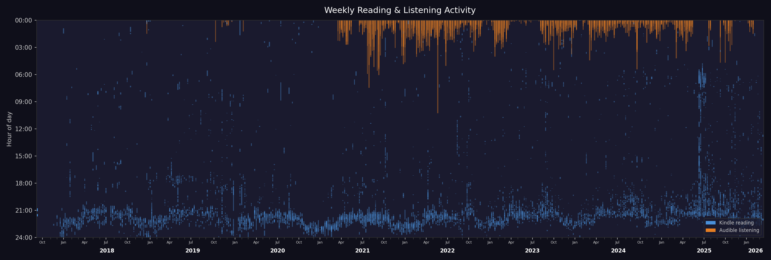 Reading and listening activity. Listening activity has no associated times, so it&rsquo;s just stacked at the top