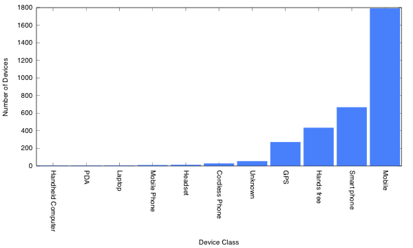 Bluetooth Class Frequencies