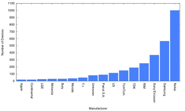 Bluetooth Manufacturer Frequencies