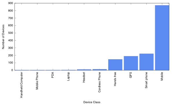 Bluetooth Class Frequencies