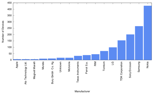 Bluetooth Manufacturer Frequencies